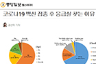 코로나19 백신 접종 후 응급실 찾는 이유 1위는 발열