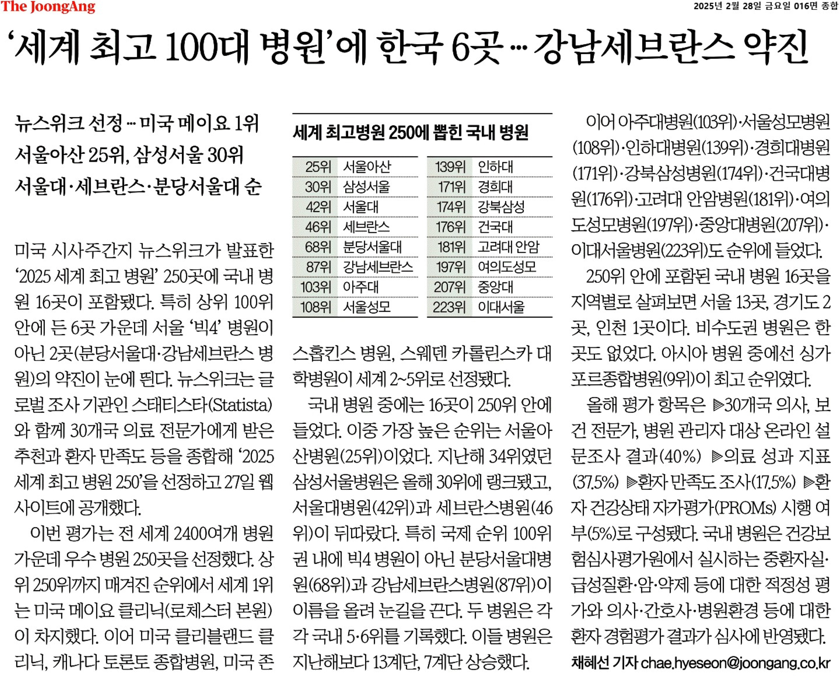 ‘세계 최고 100대 병원’에 한국 6곳…아주대병원 103위